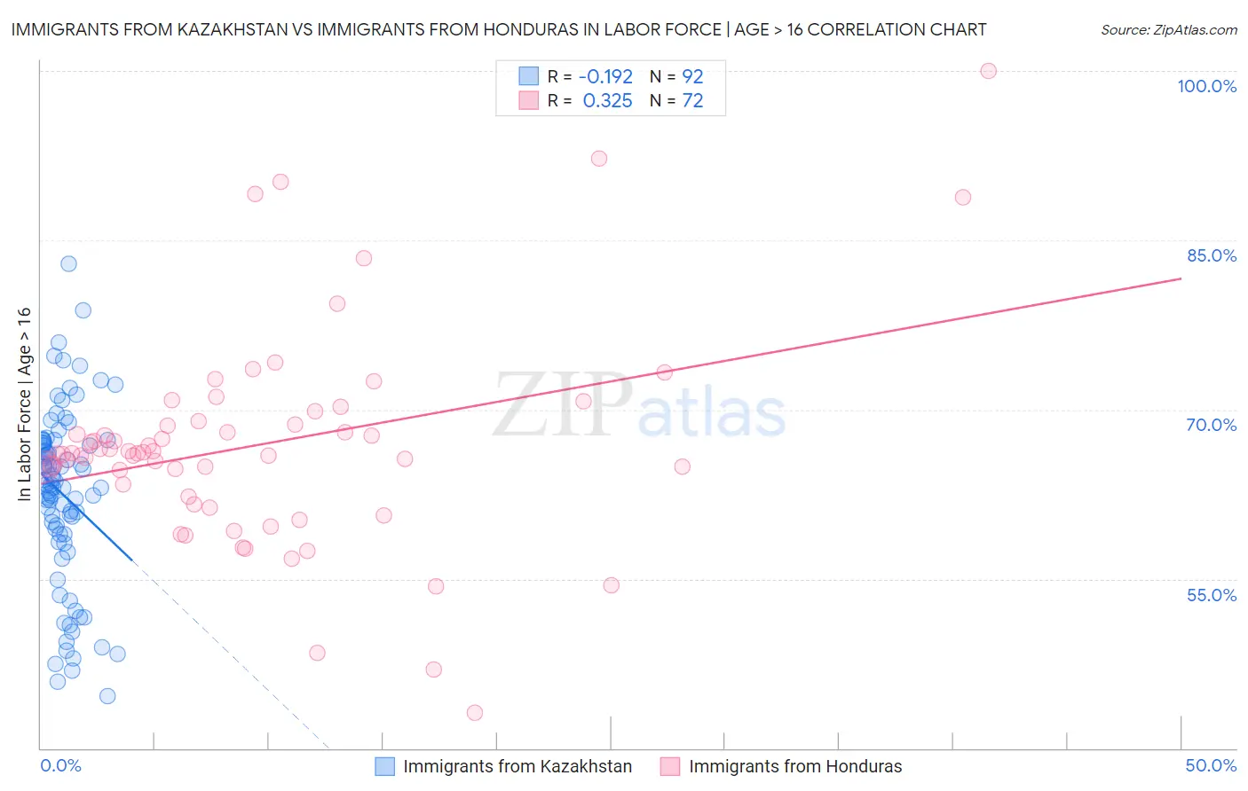 Immigrants from Kazakhstan vs Immigrants from Honduras In Labor Force | Age > 16