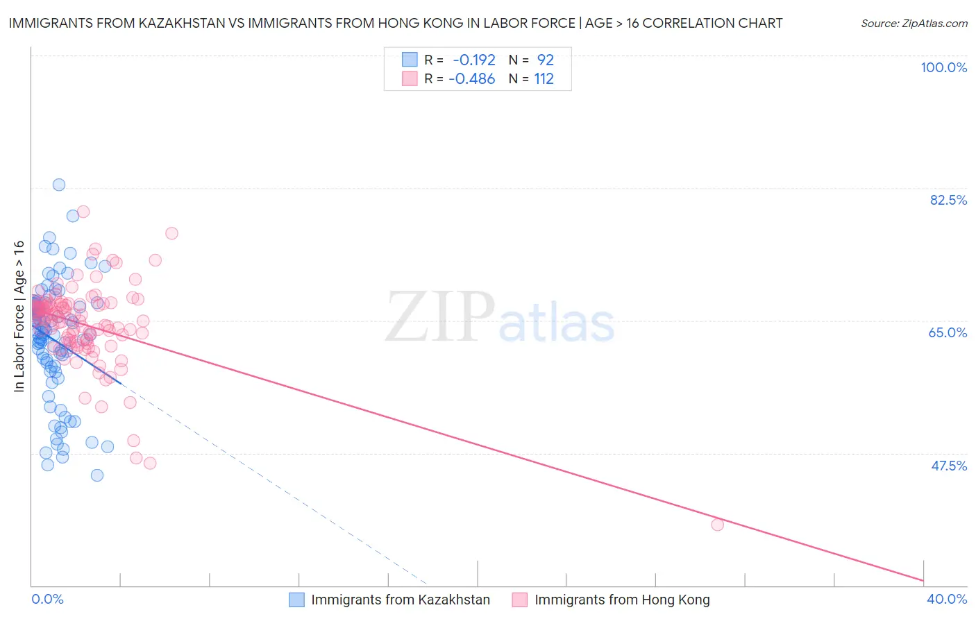 Immigrants from Kazakhstan vs Immigrants from Hong Kong In Labor Force | Age > 16