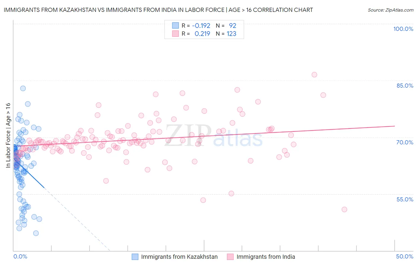 Immigrants from Kazakhstan vs Immigrants from India In Labor Force | Age > 16