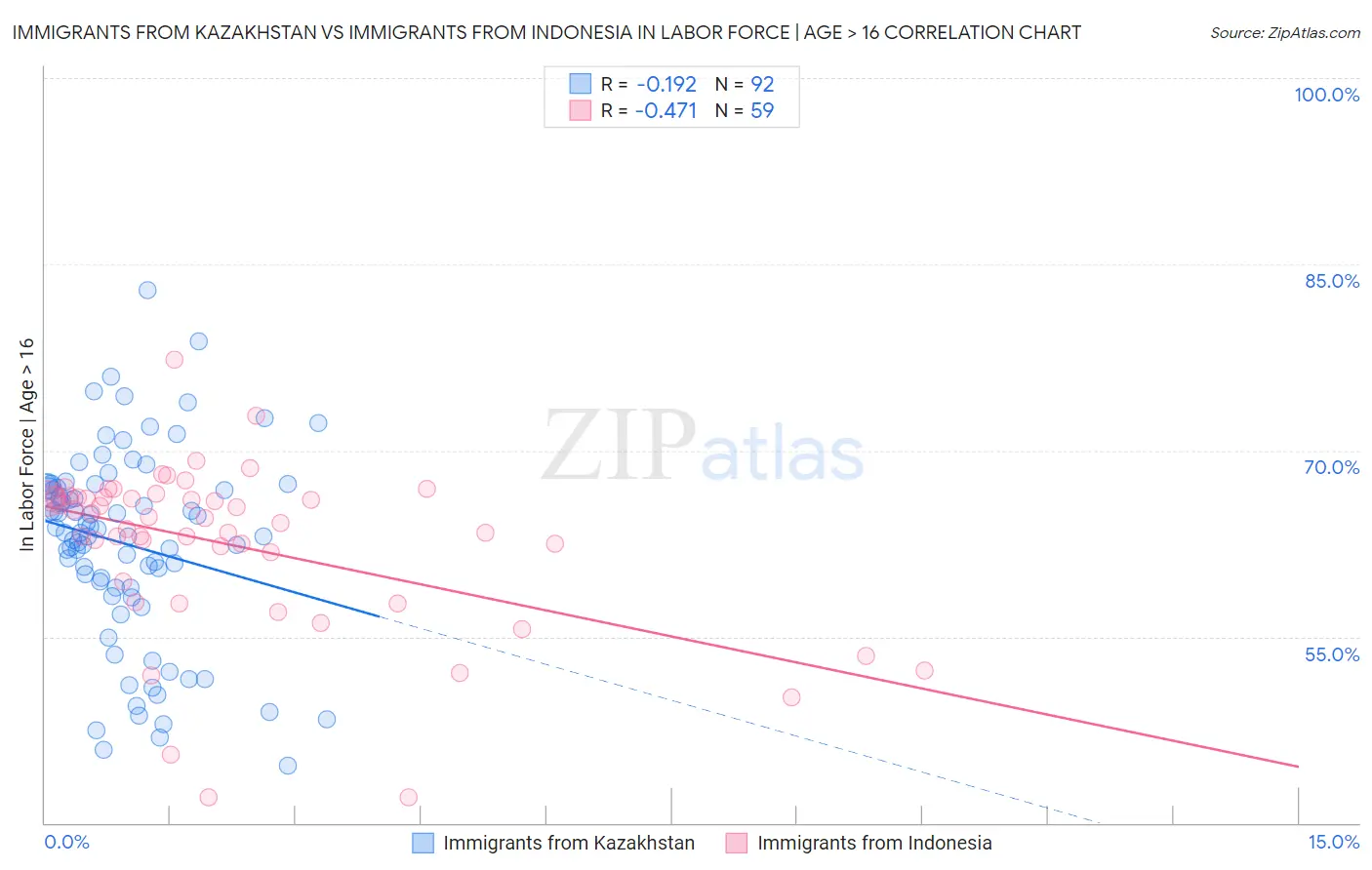 Immigrants from Kazakhstan vs Immigrants from Indonesia In Labor Force | Age > 16