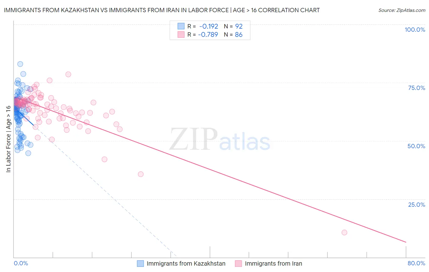 Immigrants from Kazakhstan vs Immigrants from Iran In Labor Force | Age > 16