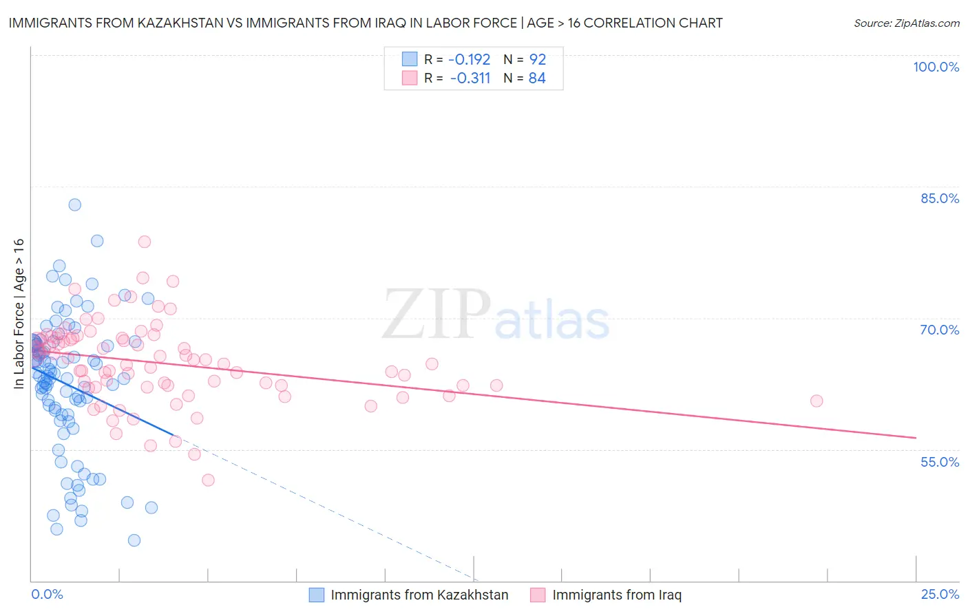 Immigrants from Kazakhstan vs Immigrants from Iraq In Labor Force | Age > 16