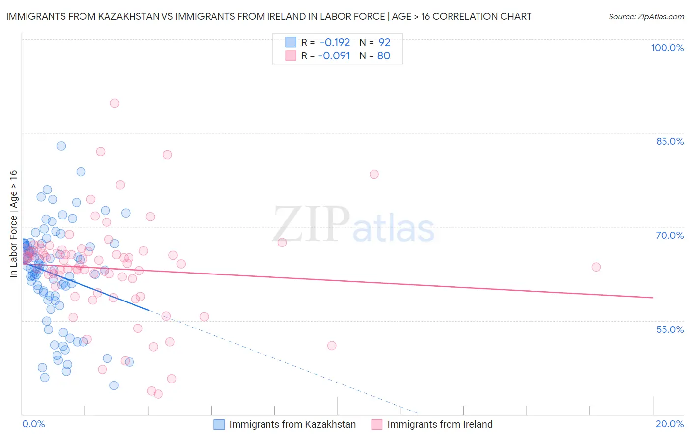 Immigrants from Kazakhstan vs Immigrants from Ireland In Labor Force | Age > 16