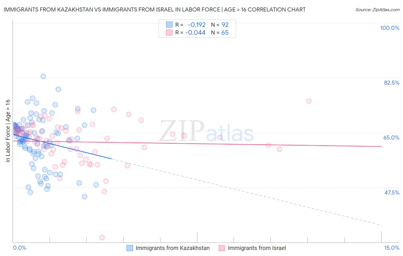 Immigrants from Kazakhstan vs Immigrants from Israel In Labor Force | Age > 16