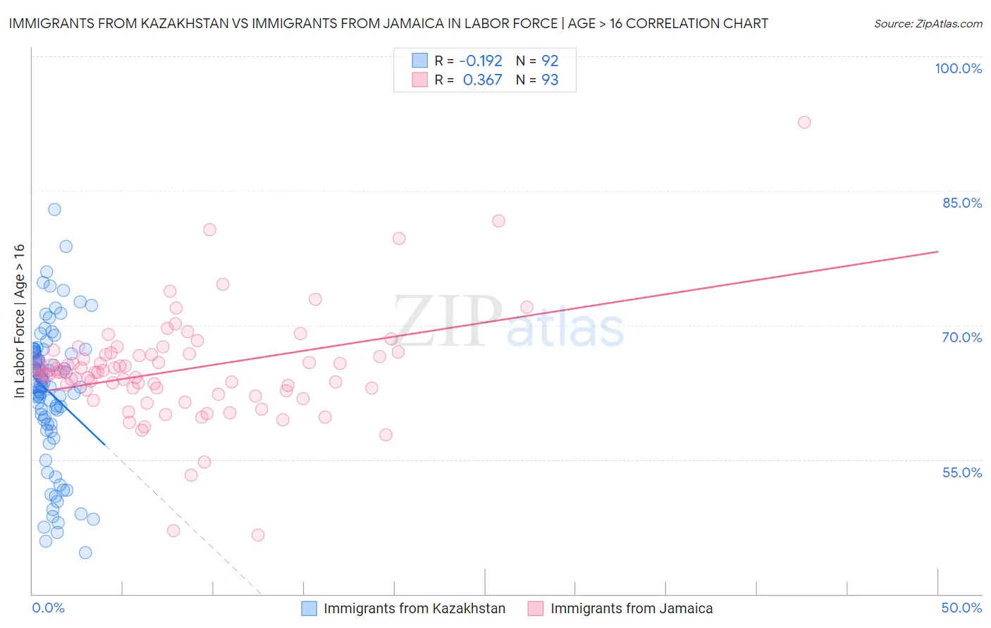 Immigrants from Kazakhstan vs Immigrants from Jamaica In Labor Force | Age > 16