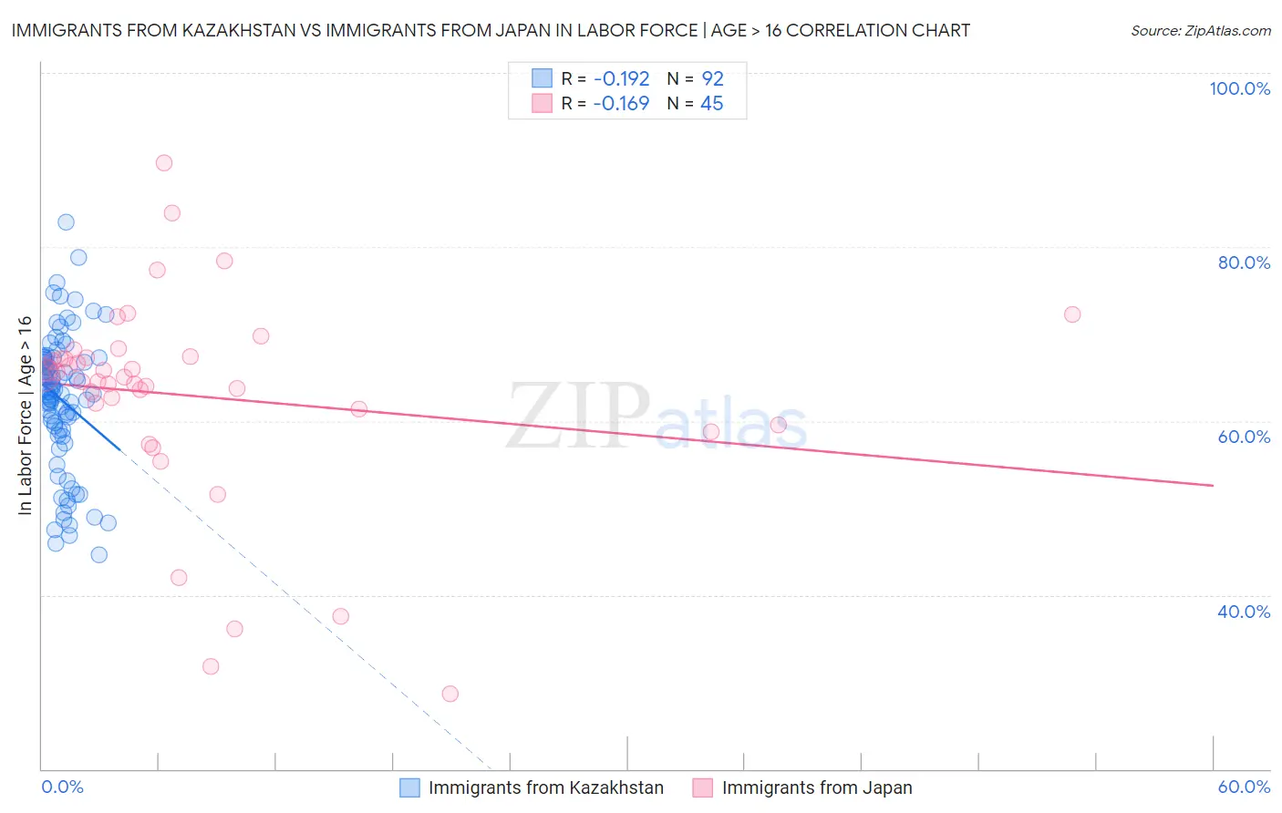 Immigrants from Kazakhstan vs Immigrants from Japan In Labor Force | Age > 16