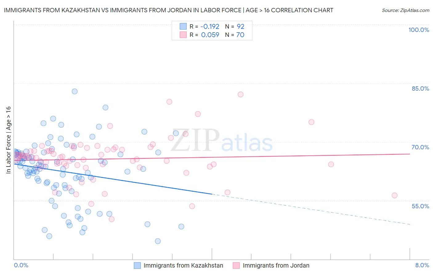 Immigrants from Kazakhstan vs Immigrants from Jordan In Labor Force | Age > 16