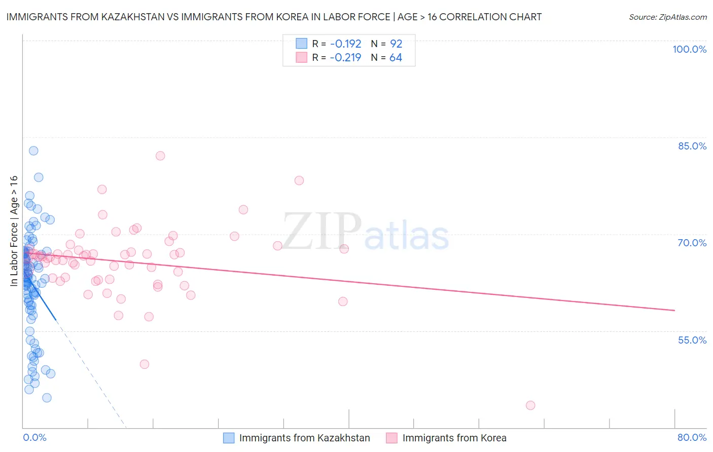 Immigrants from Kazakhstan vs Immigrants from Korea In Labor Force | Age > 16
