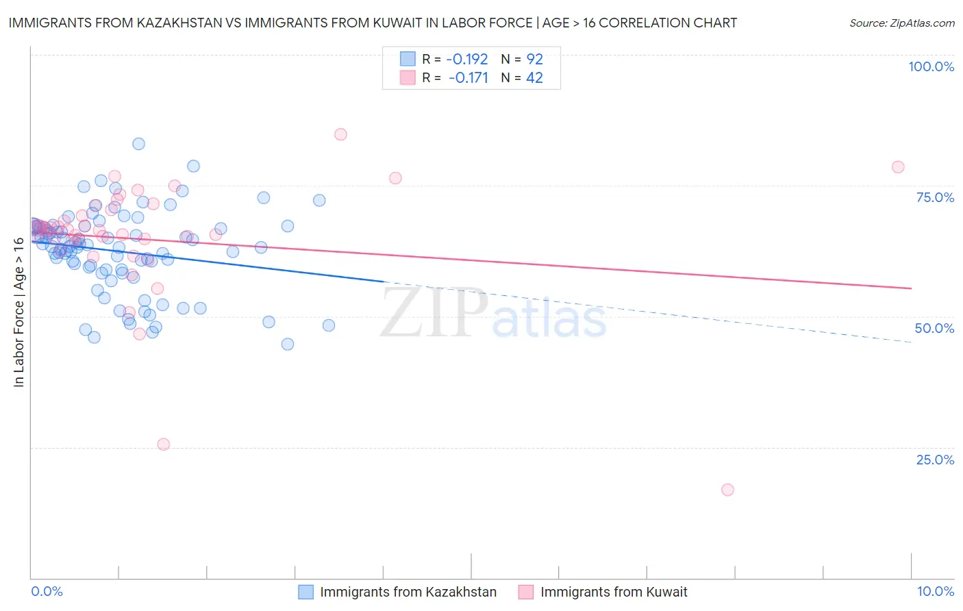 Immigrants from Kazakhstan vs Immigrants from Kuwait In Labor Force | Age > 16