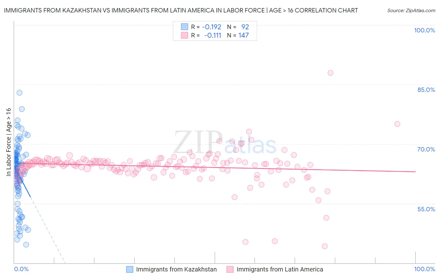 Immigrants from Kazakhstan vs Immigrants from Latin America In Labor Force | Age > 16
