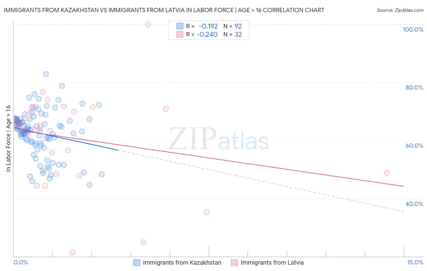 Immigrants from Kazakhstan vs Immigrants from Latvia In Labor Force | Age > 16
