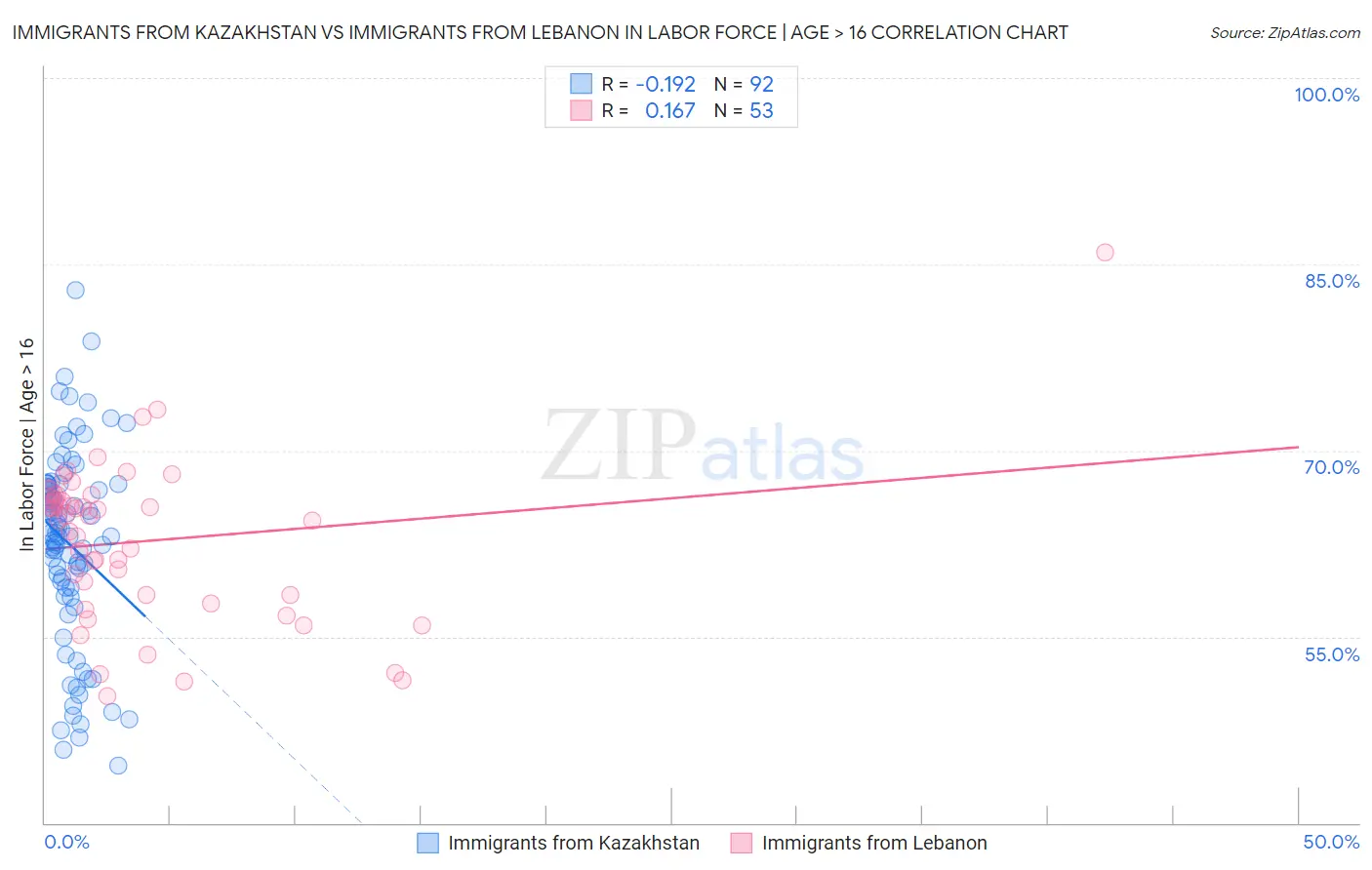 Immigrants from Kazakhstan vs Immigrants from Lebanon In Labor Force | Age > 16