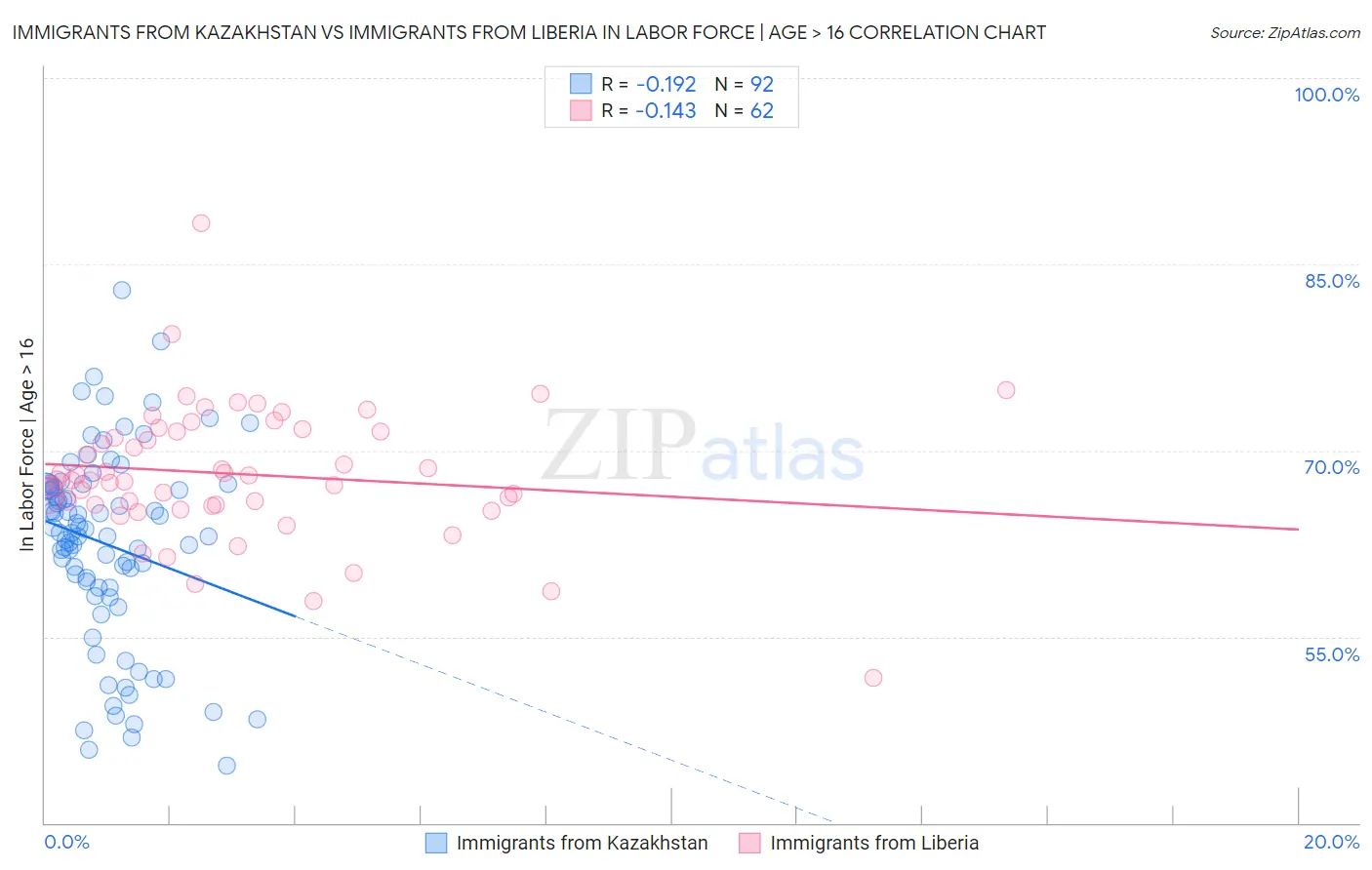 Immigrants from Kazakhstan vs Immigrants from Liberia In Labor Force | Age > 16