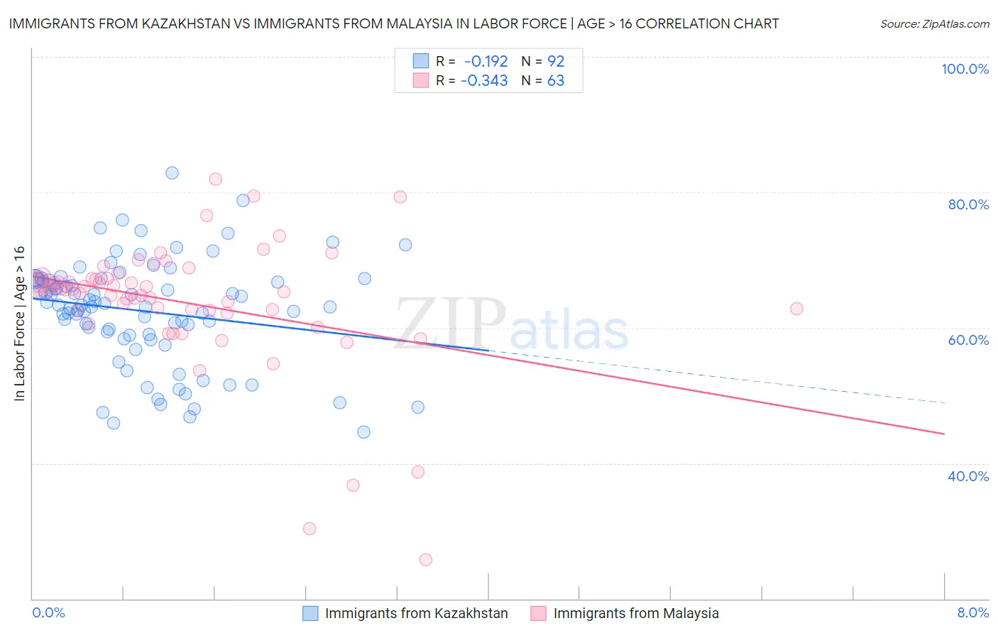 Immigrants from Kazakhstan vs Immigrants from Malaysia In Labor Force | Age > 16
