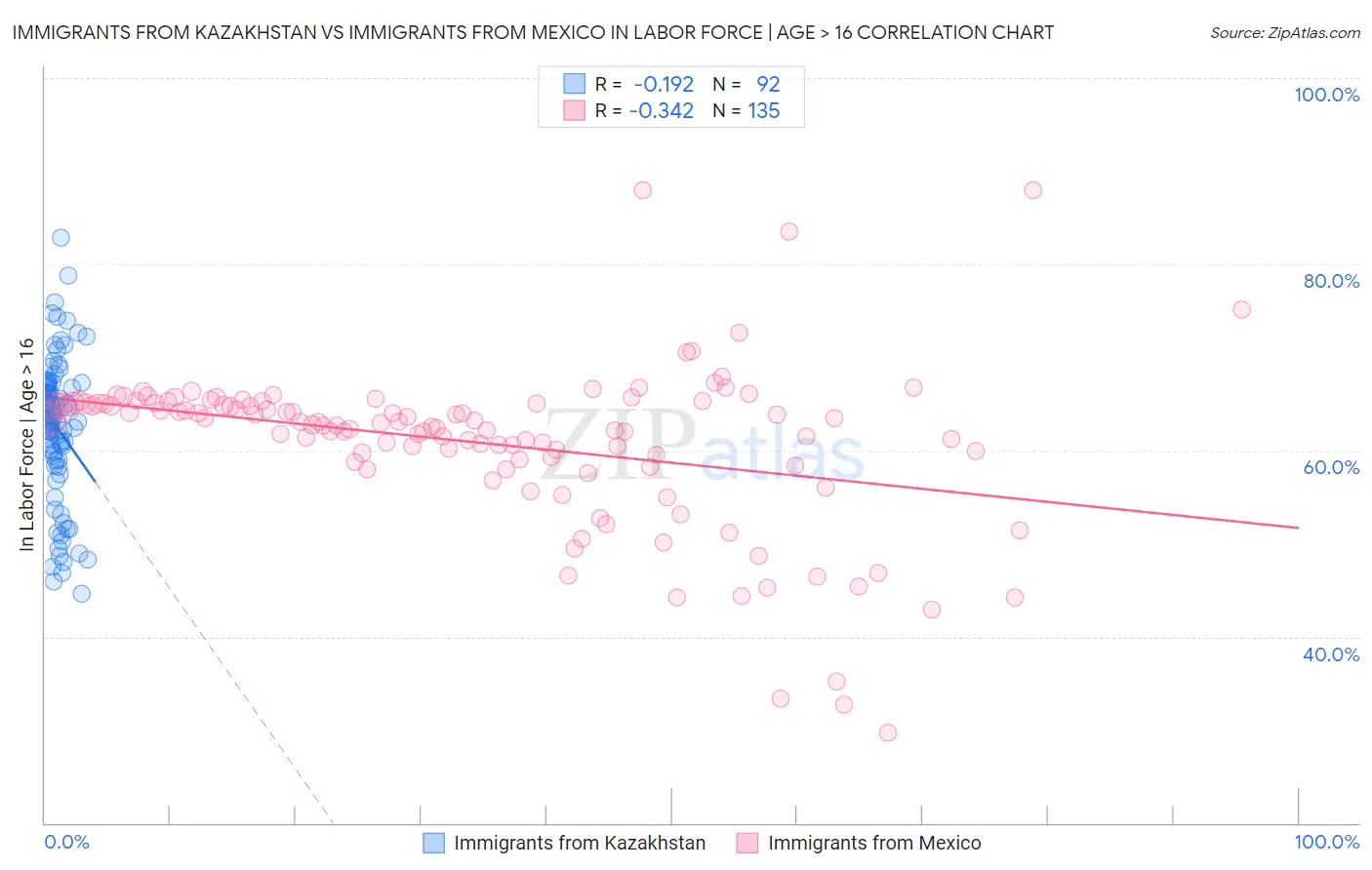 Immigrants from Kazakhstan vs Immigrants from Mexico In Labor Force | Age > 16