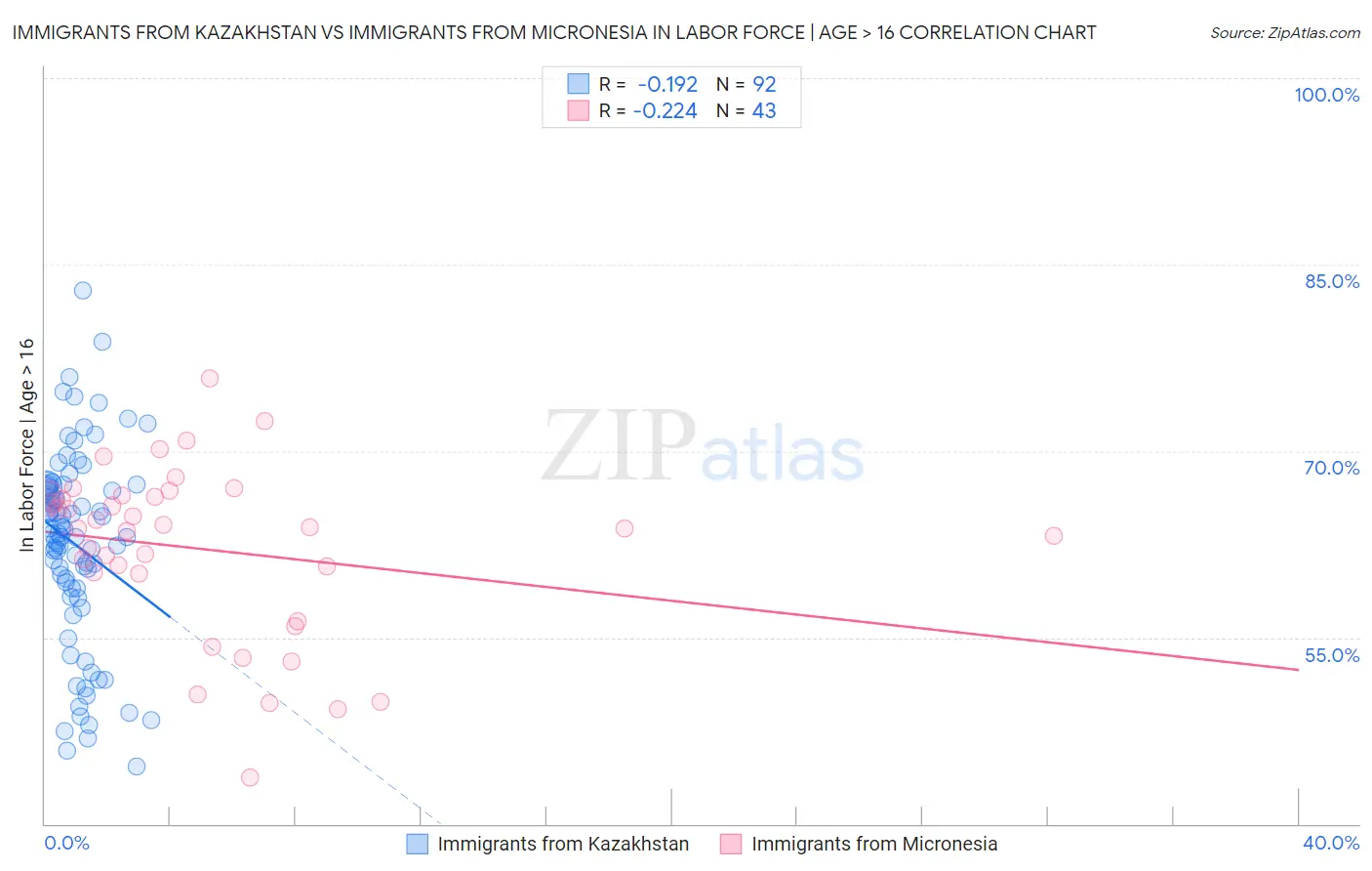 Immigrants from Kazakhstan vs Immigrants from Micronesia In Labor Force | Age > 16