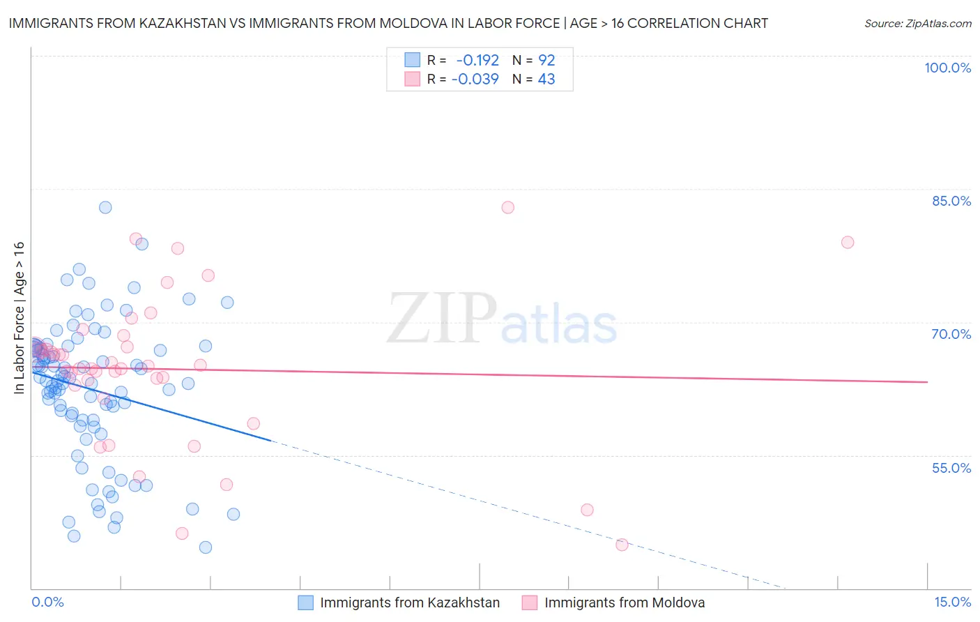 Immigrants from Kazakhstan vs Immigrants from Moldova In Labor Force | Age > 16