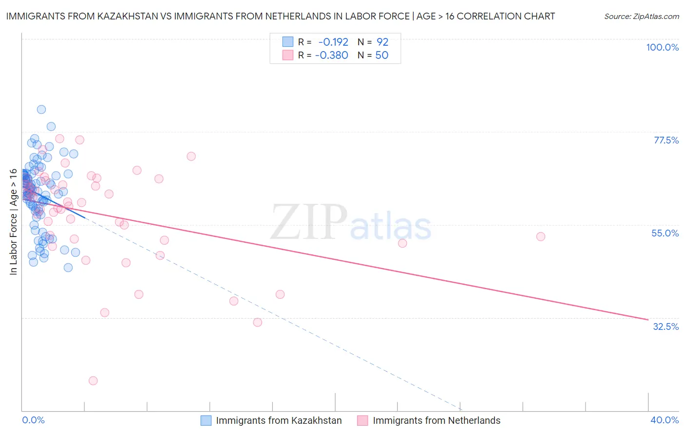 Immigrants from Kazakhstan vs Immigrants from Netherlands In Labor Force | Age > 16