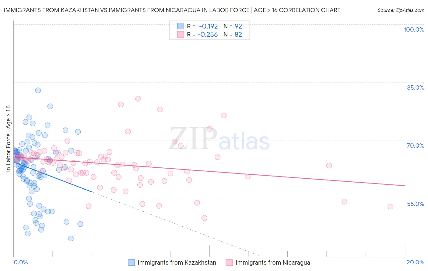 Immigrants from Kazakhstan vs Immigrants from Nicaragua In Labor Force | Age > 16