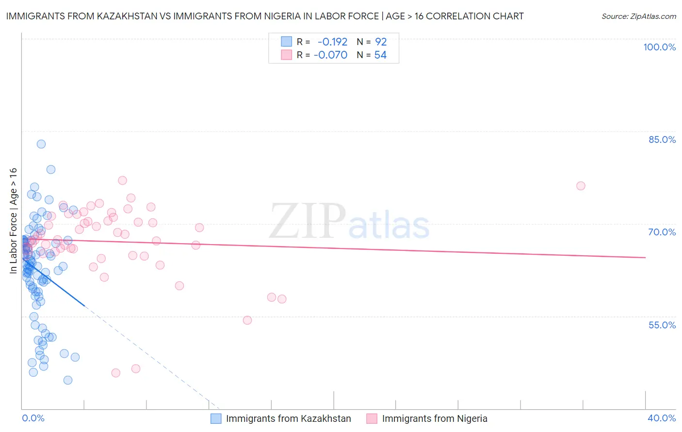 Immigrants from Kazakhstan vs Immigrants from Nigeria In Labor Force | Age > 16