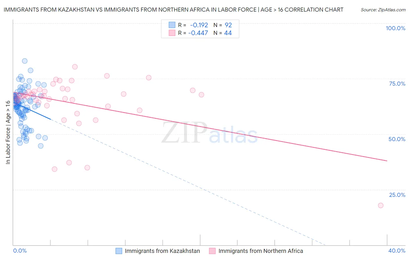 Immigrants from Kazakhstan vs Immigrants from Northern Africa In Labor Force | Age > 16