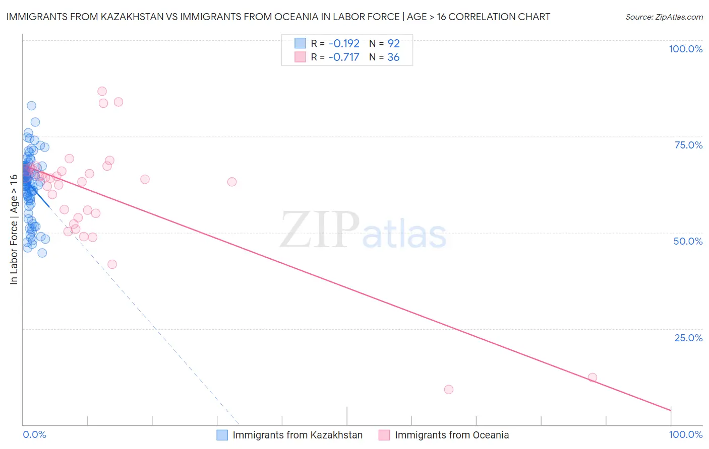 Immigrants from Kazakhstan vs Immigrants from Oceania In Labor Force | Age > 16