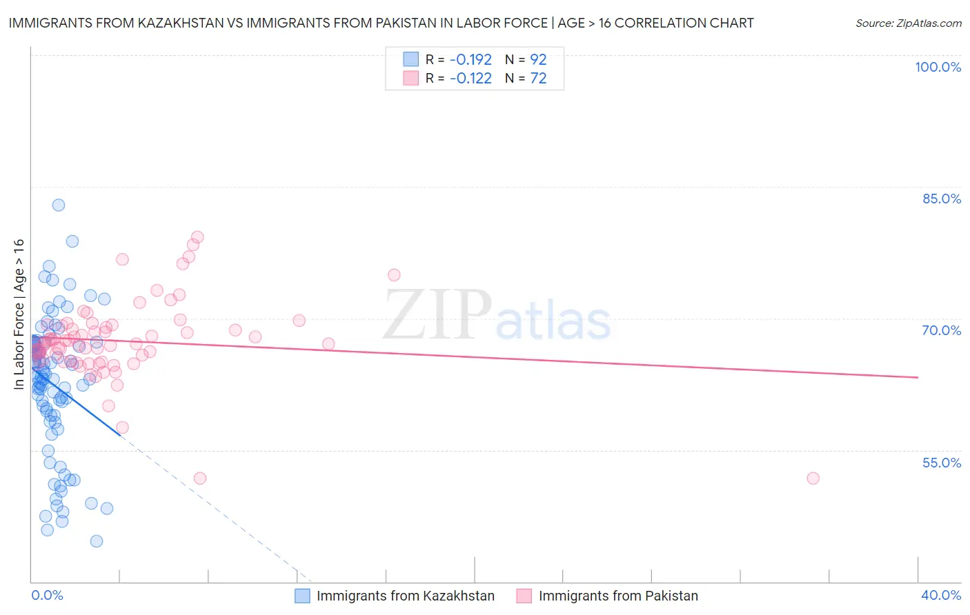 Immigrants from Kazakhstan vs Immigrants from Pakistan In Labor Force | Age > 16