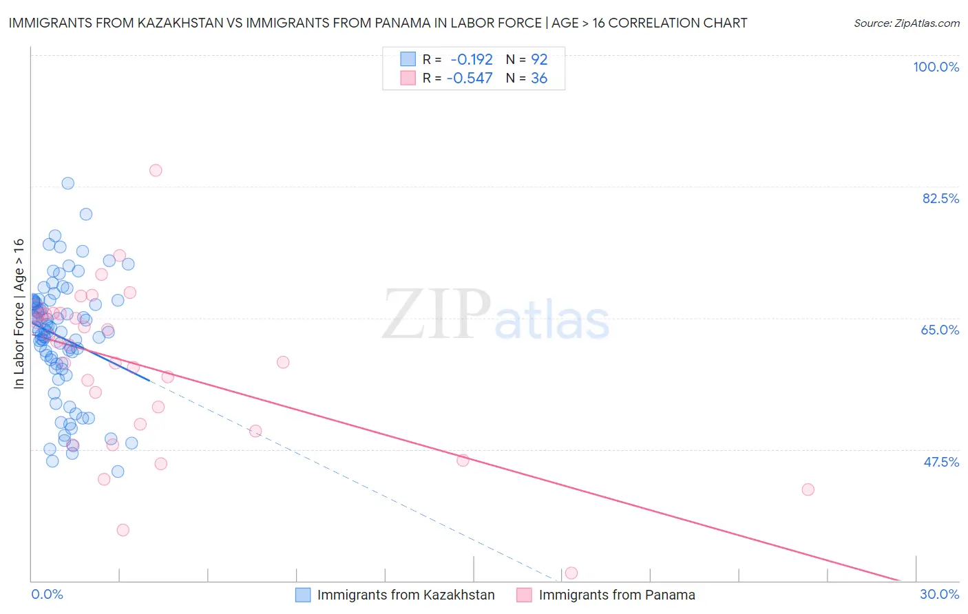 Immigrants from Kazakhstan vs Immigrants from Panama In Labor Force | Age > 16