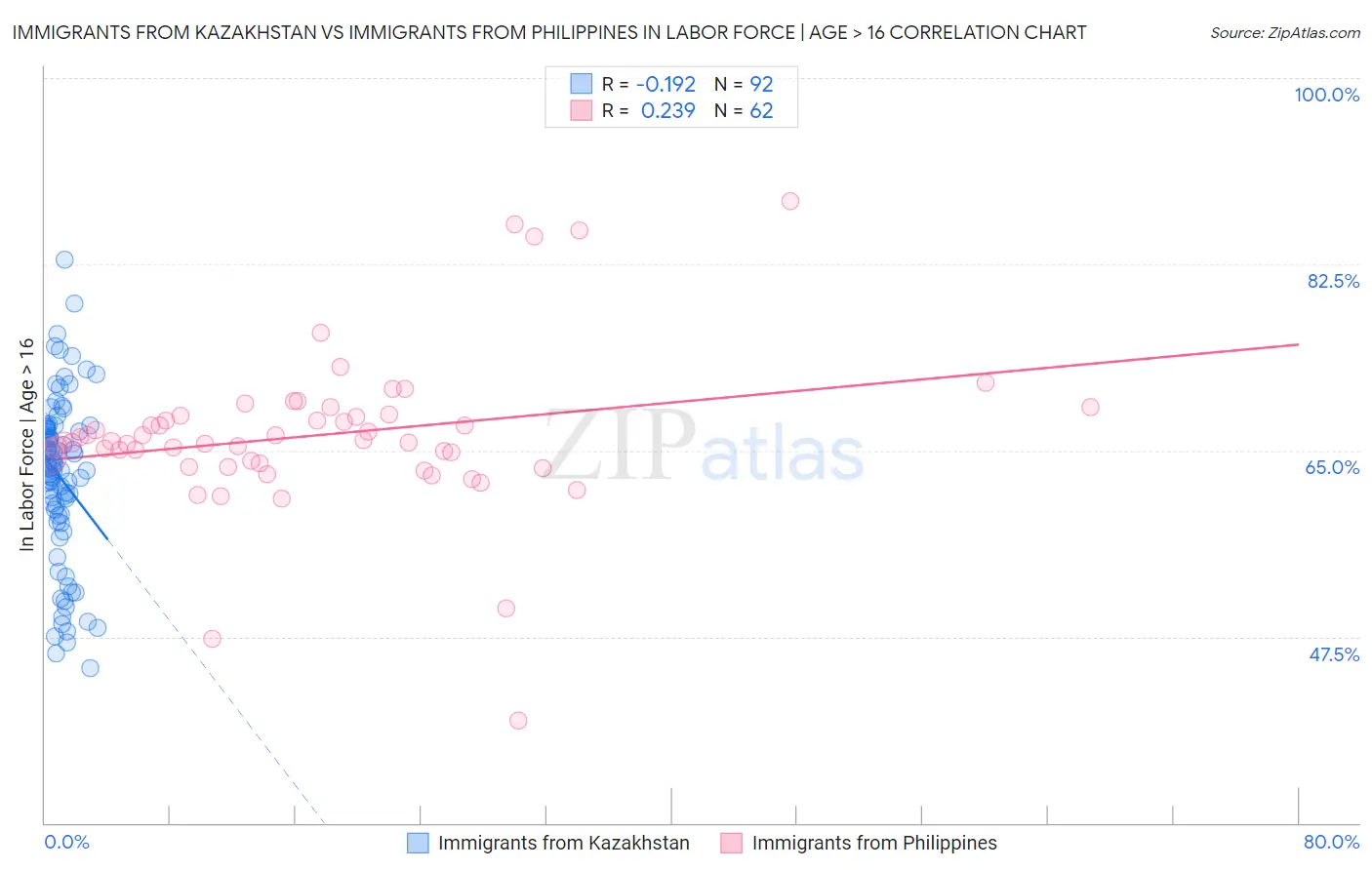 Immigrants from Kazakhstan vs Immigrants from Philippines In Labor Force | Age > 16
