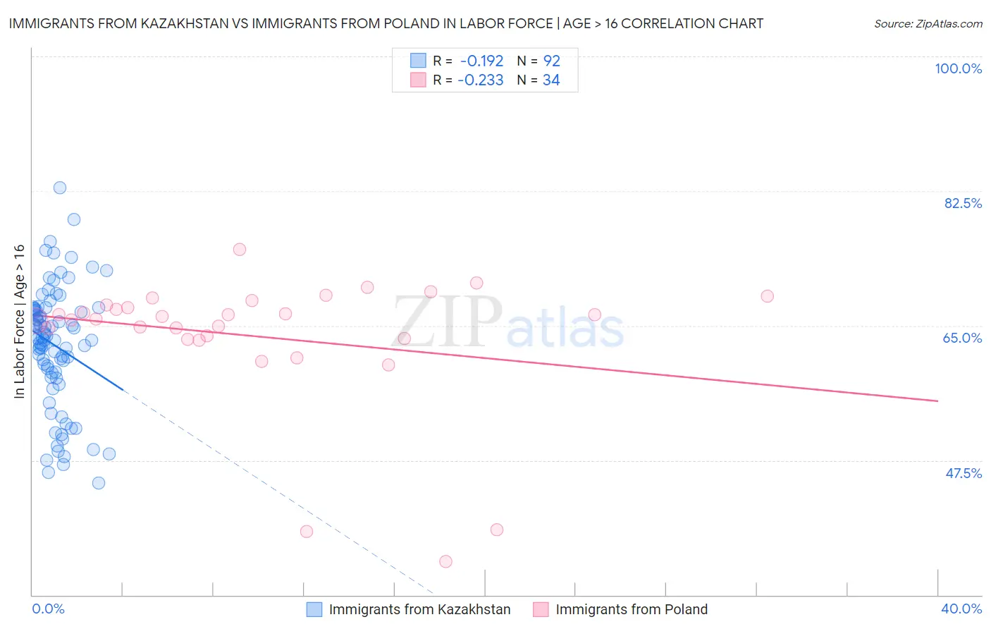 Immigrants from Kazakhstan vs Immigrants from Poland In Labor Force | Age > 16