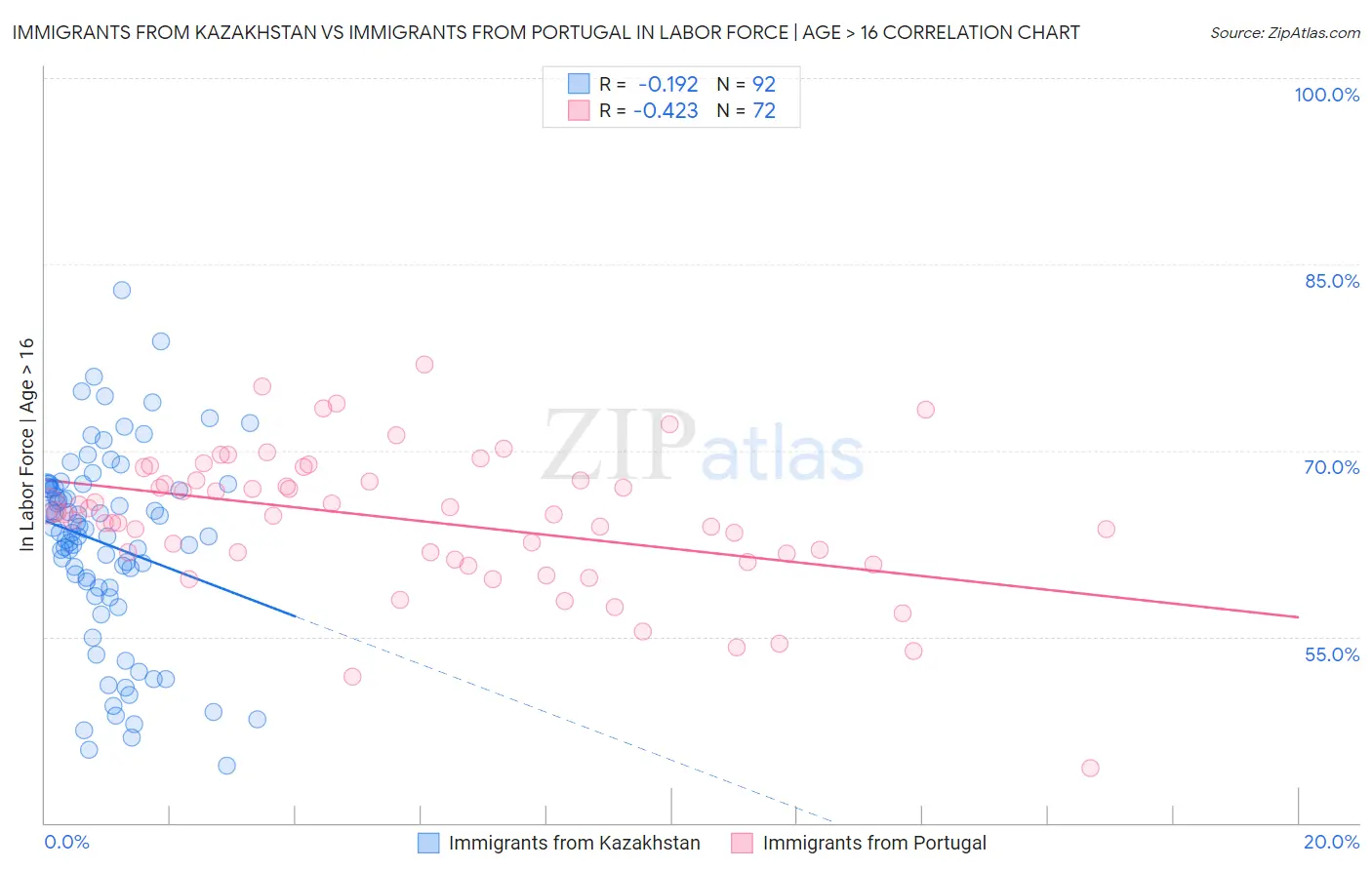 Immigrants from Kazakhstan vs Immigrants from Portugal In Labor Force | Age > 16
