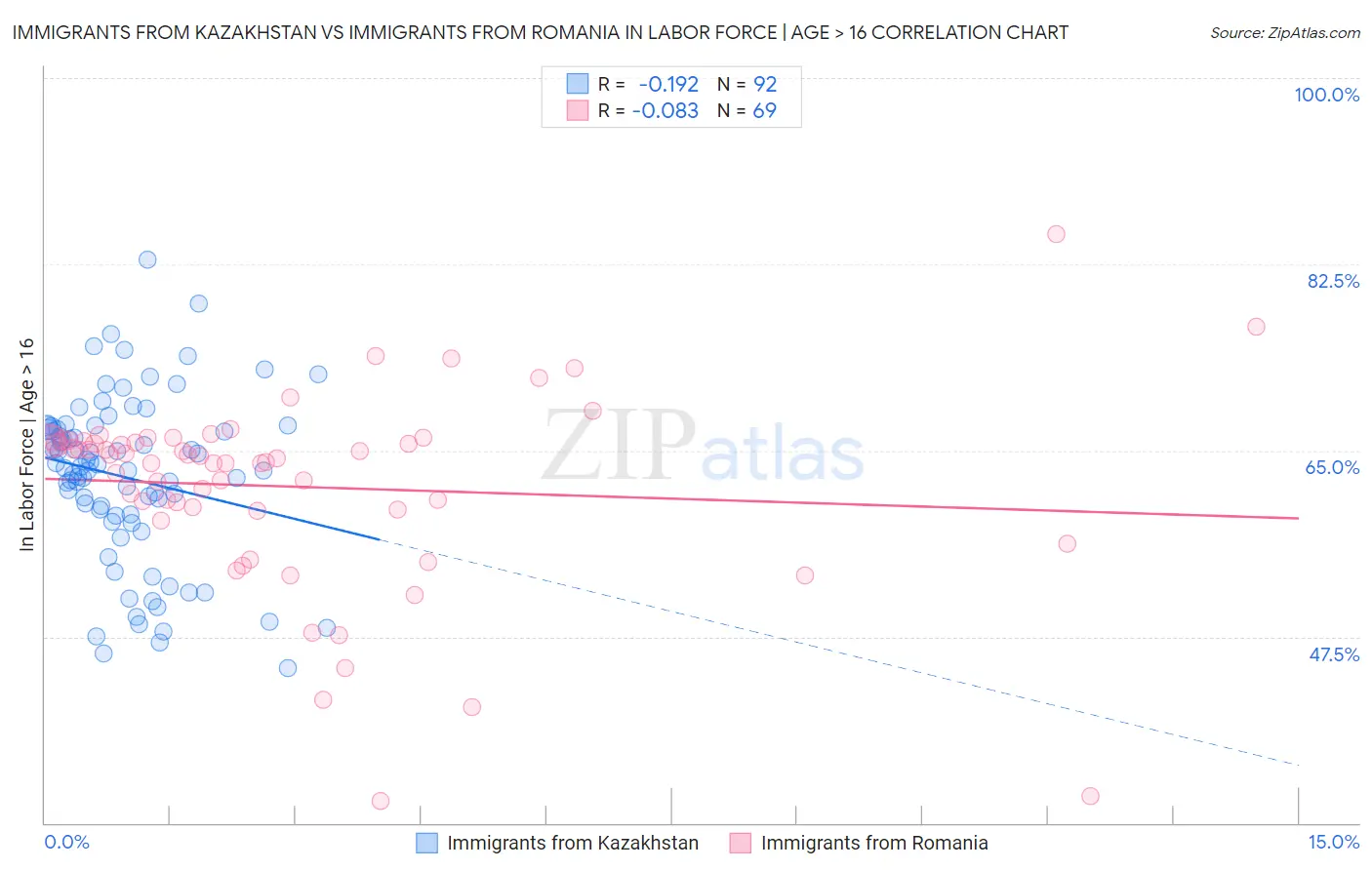 Immigrants from Kazakhstan vs Immigrants from Romania In Labor Force | Age > 16