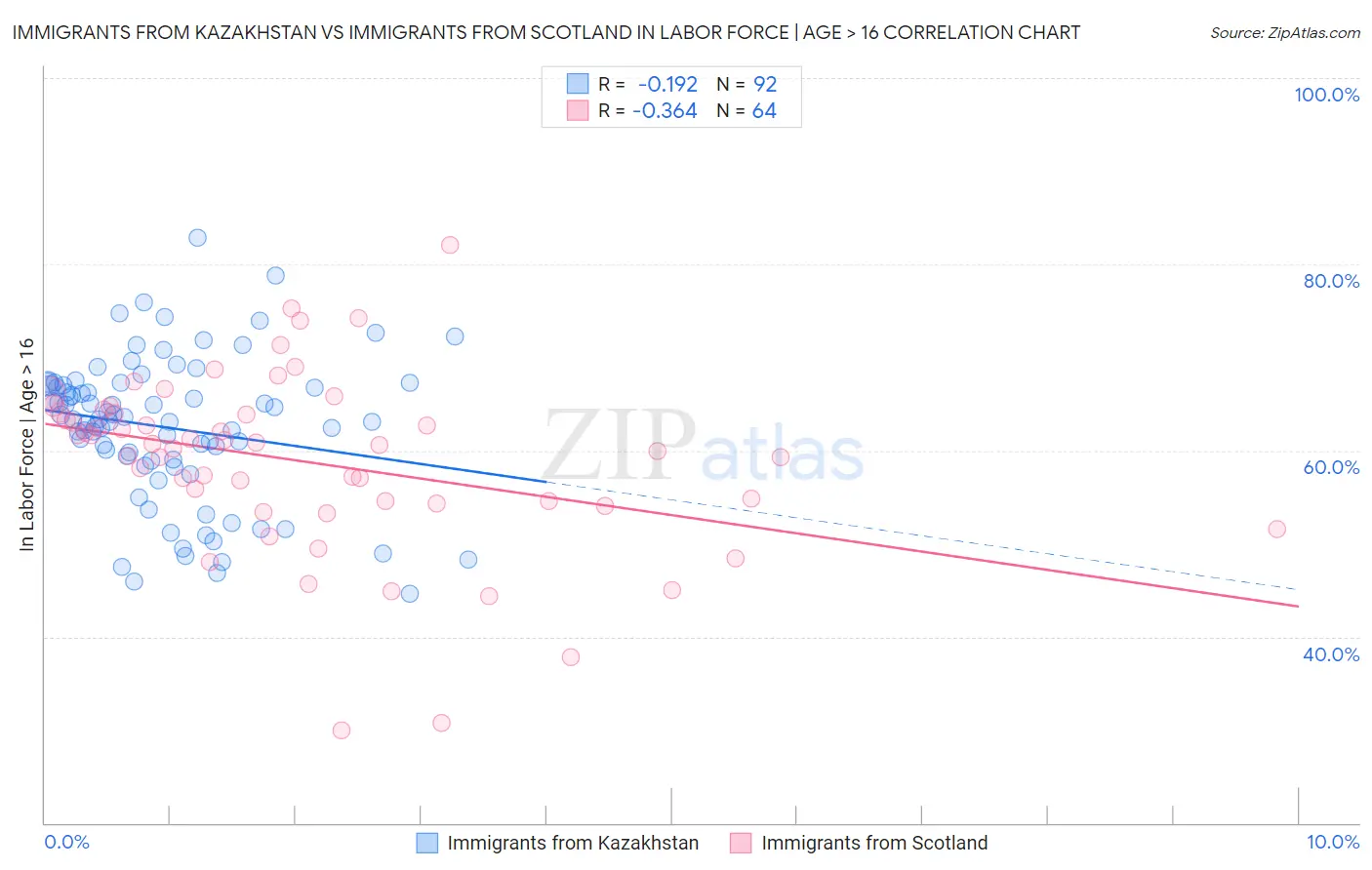 Immigrants from Kazakhstan vs Immigrants from Scotland In Labor Force | Age > 16