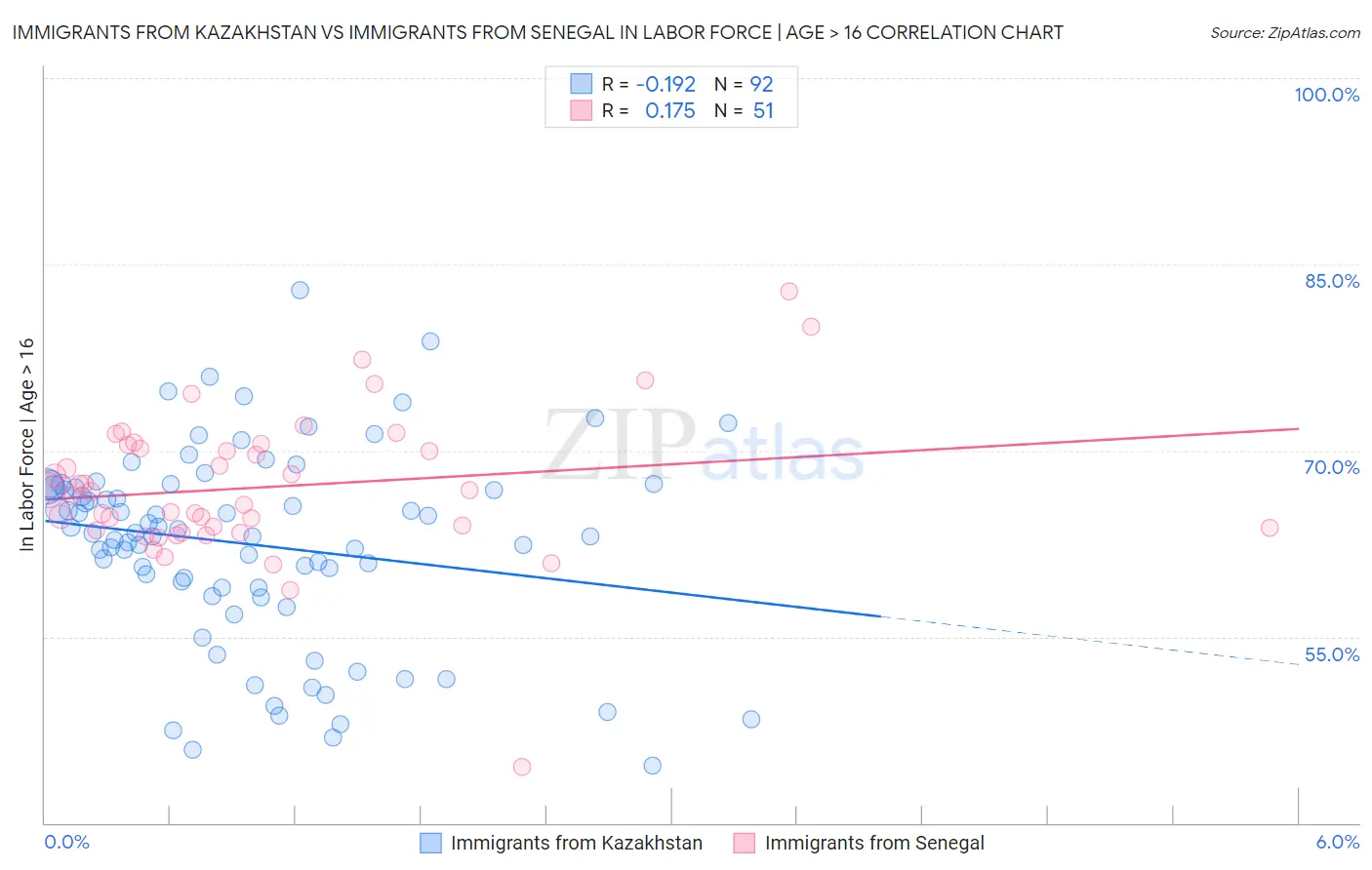 Immigrants from Kazakhstan vs Immigrants from Senegal In Labor Force | Age > 16