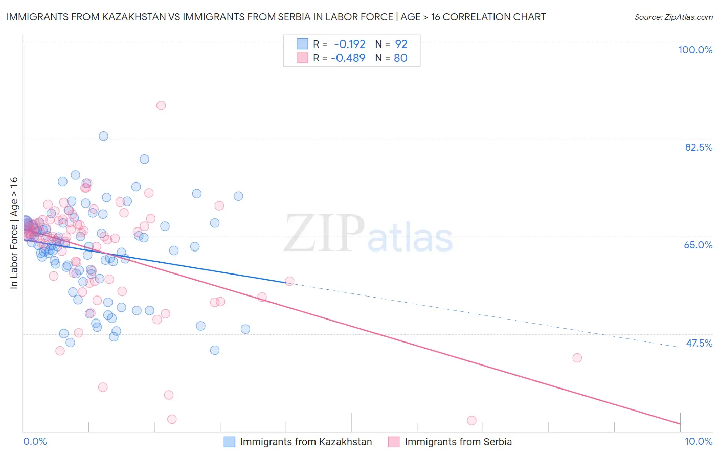 Immigrants from Kazakhstan vs Immigrants from Serbia In Labor Force | Age > 16