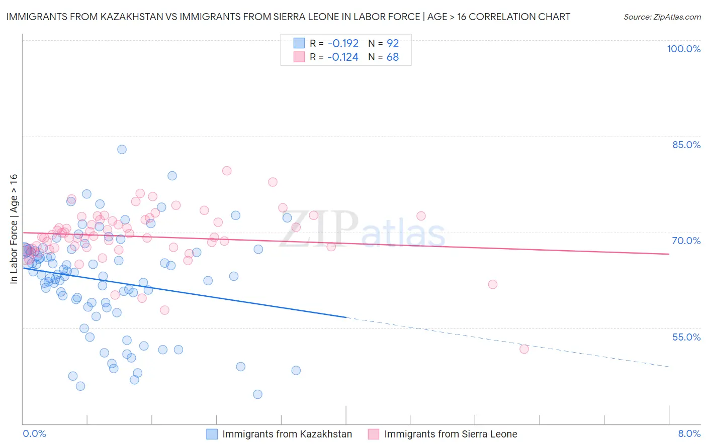 Immigrants from Kazakhstan vs Immigrants from Sierra Leone In Labor Force | Age > 16