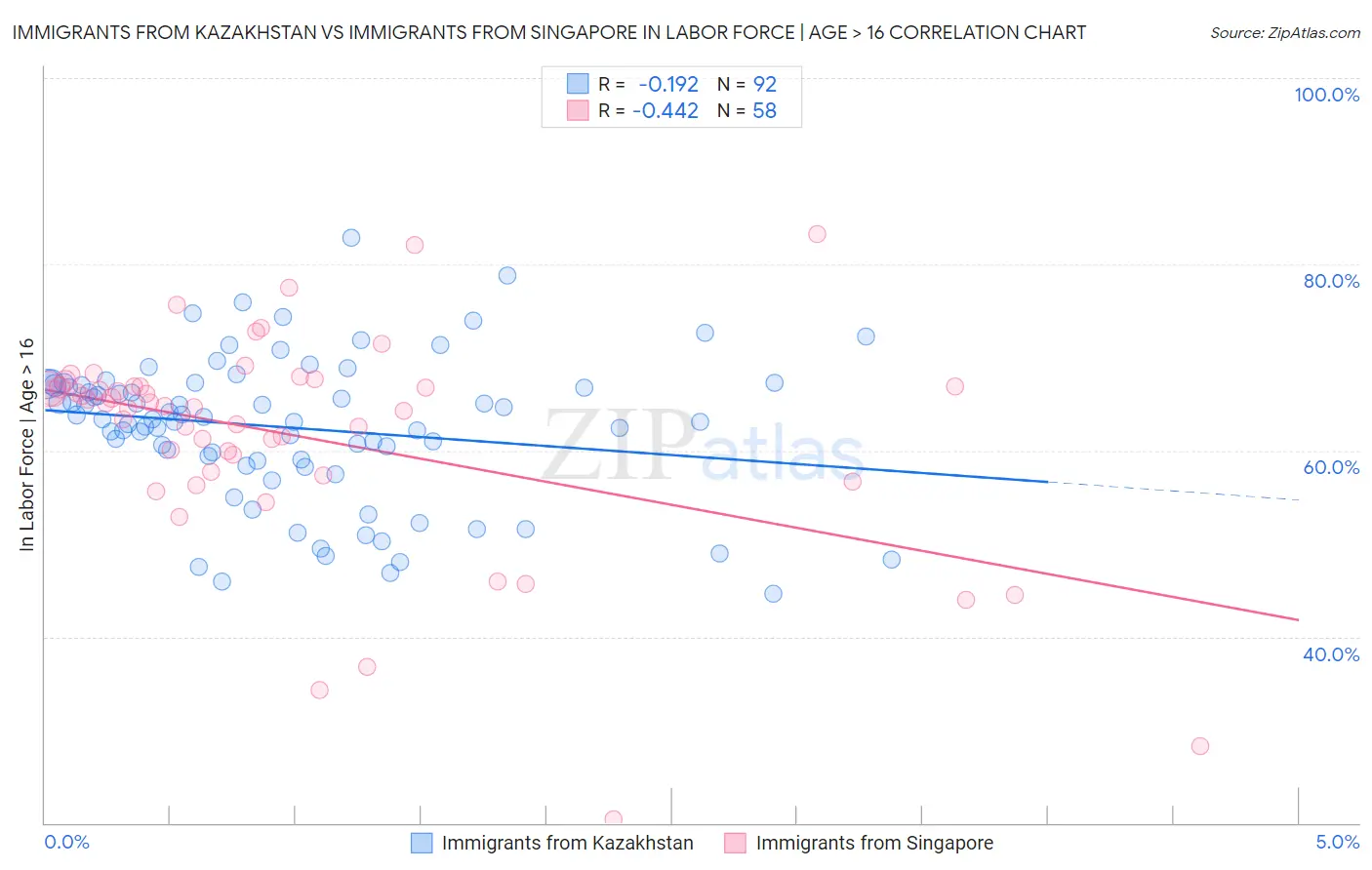Immigrants from Kazakhstan vs Immigrants from Singapore In Labor Force | Age > 16