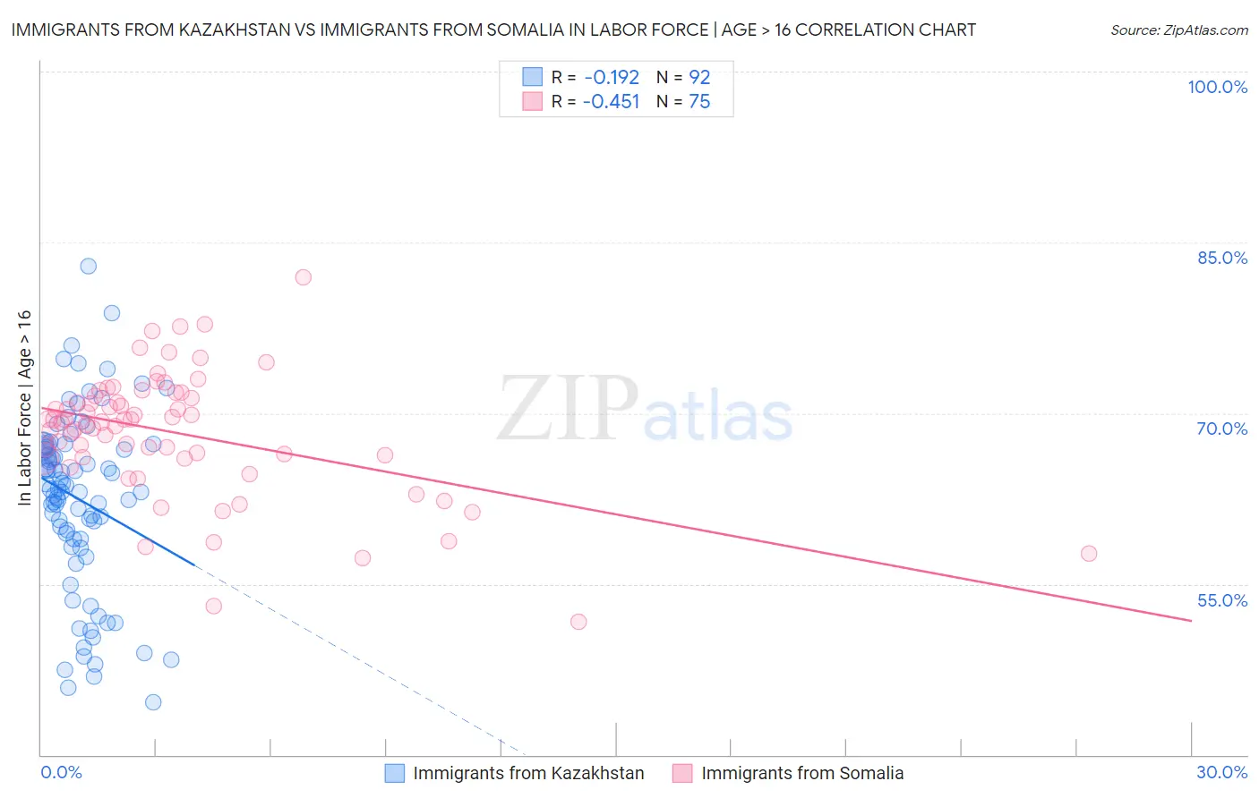 Immigrants from Kazakhstan vs Immigrants from Somalia In Labor Force | Age > 16