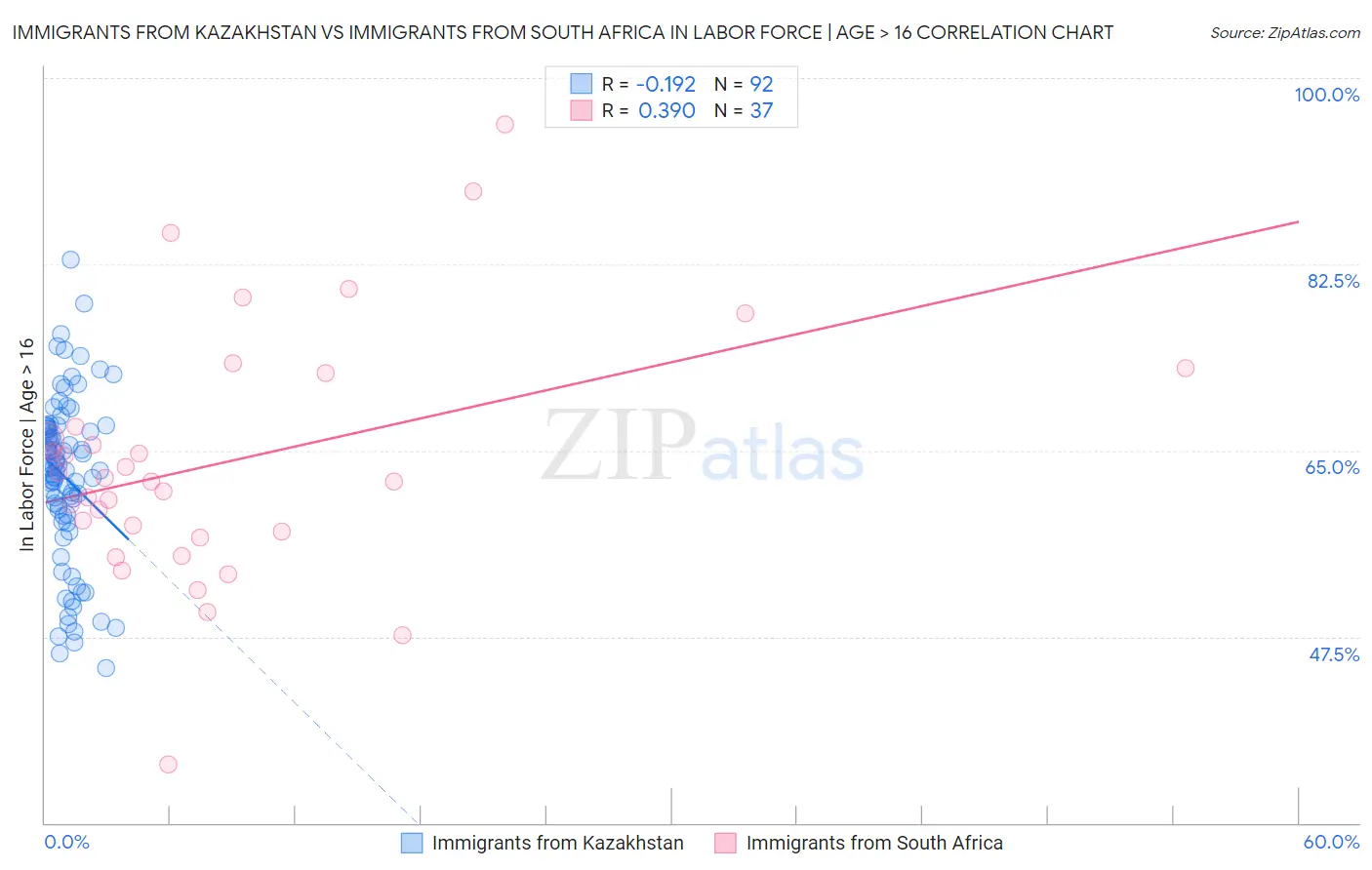 Immigrants from Kazakhstan vs Immigrants from South Africa In Labor Force | Age > 16