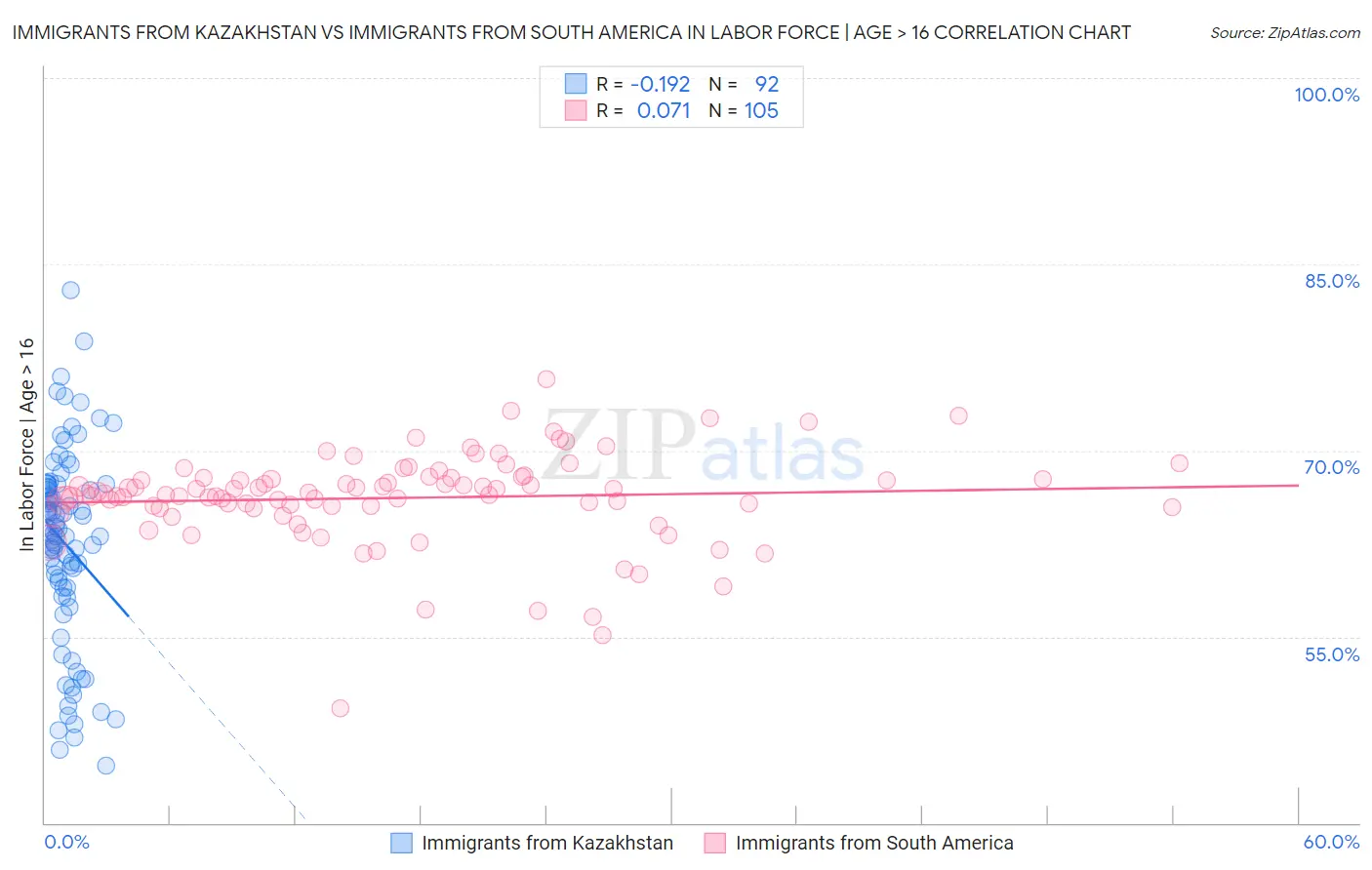 Immigrants from Kazakhstan vs Immigrants from South America In Labor Force | Age > 16