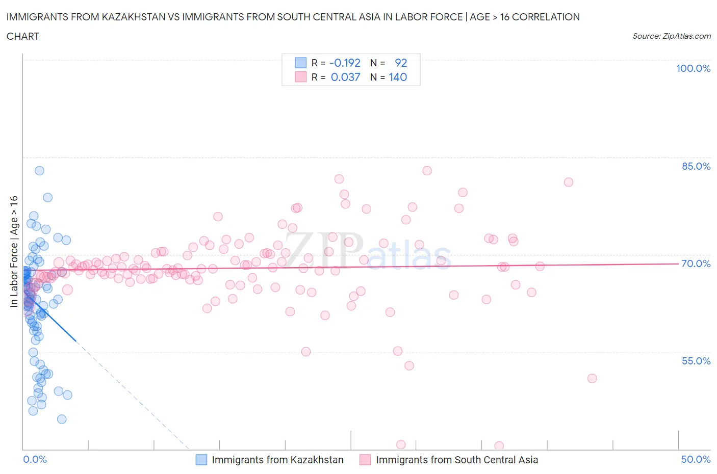 Immigrants from Kazakhstan vs Immigrants from South Central Asia In Labor Force | Age > 16