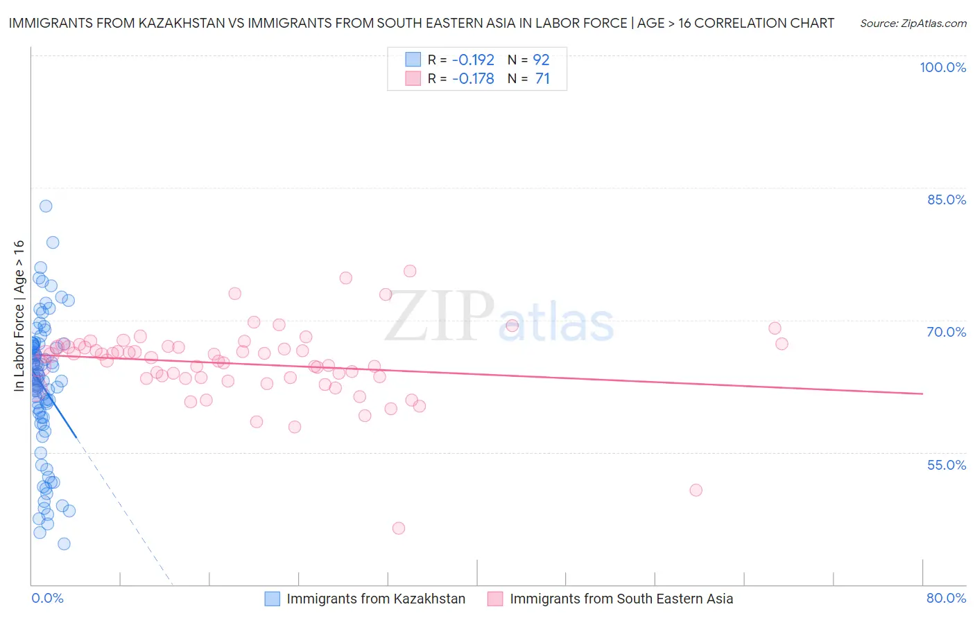 Immigrants from Kazakhstan vs Immigrants from South Eastern Asia In Labor Force | Age > 16