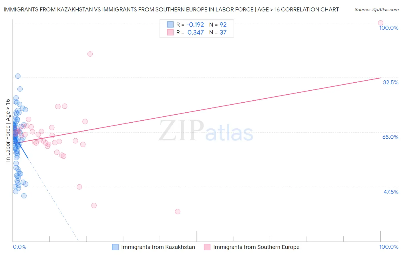 Immigrants from Kazakhstan vs Immigrants from Southern Europe In Labor Force | Age > 16