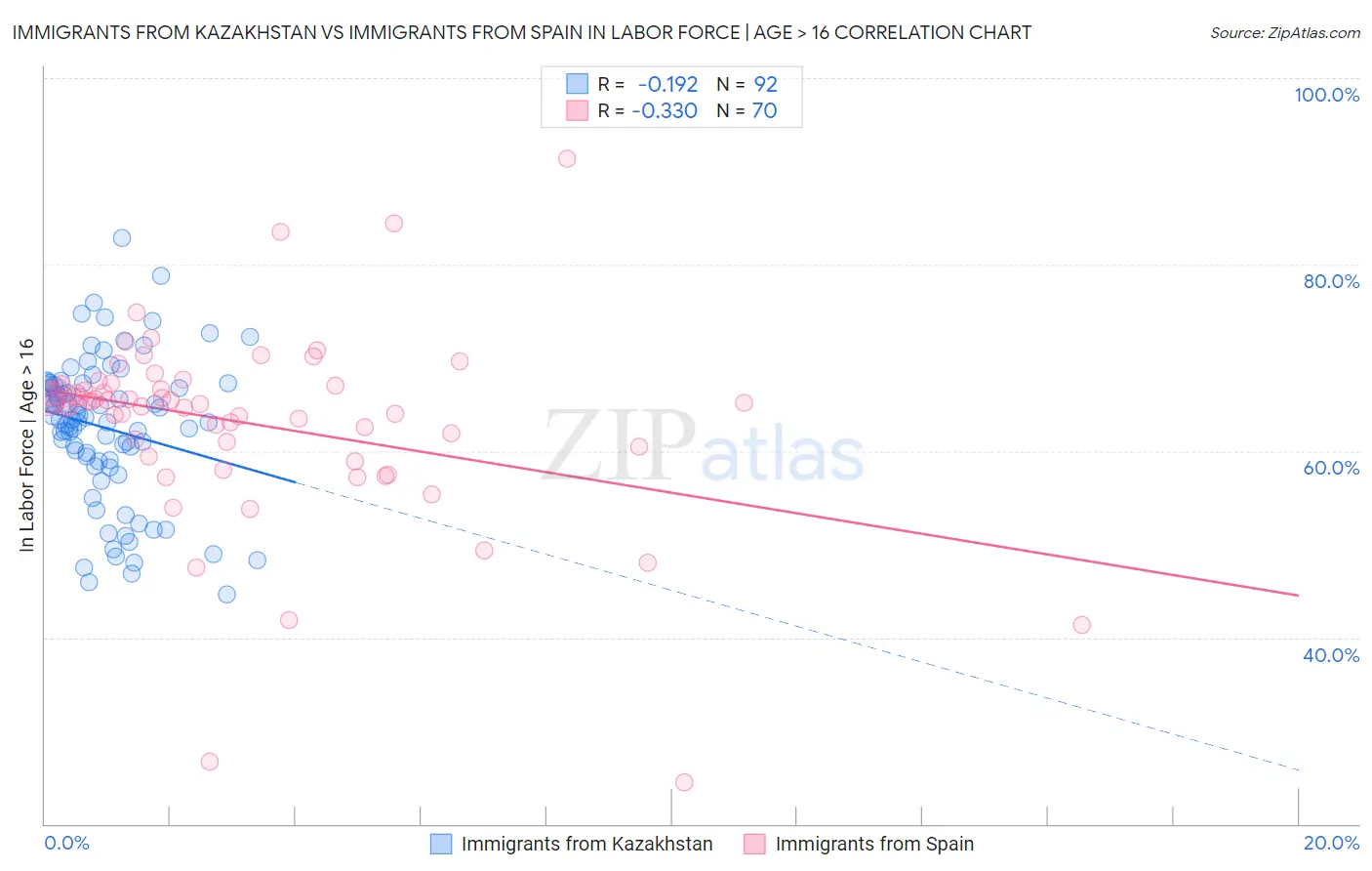Immigrants from Kazakhstan vs Immigrants from Spain In Labor Force | Age > 16