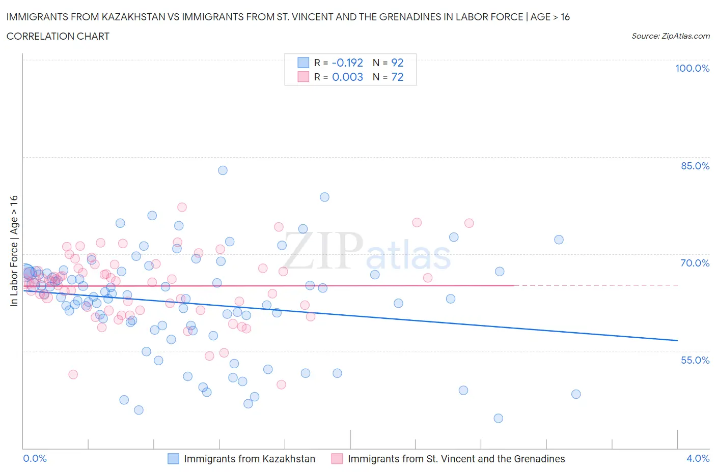 Immigrants from Kazakhstan vs Immigrants from St. Vincent and the Grenadines In Labor Force | Age > 16