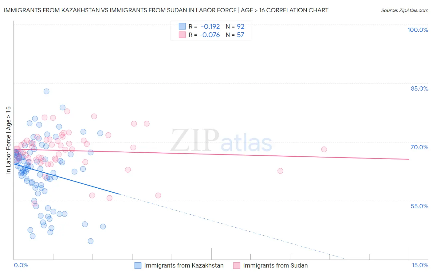 Immigrants from Kazakhstan vs Immigrants from Sudan In Labor Force | Age > 16