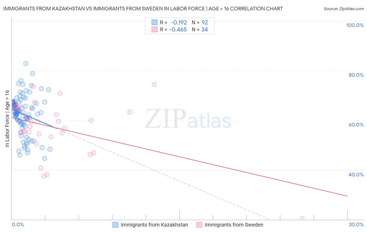 Immigrants from Kazakhstan vs Immigrants from Sweden In Labor Force | Age > 16