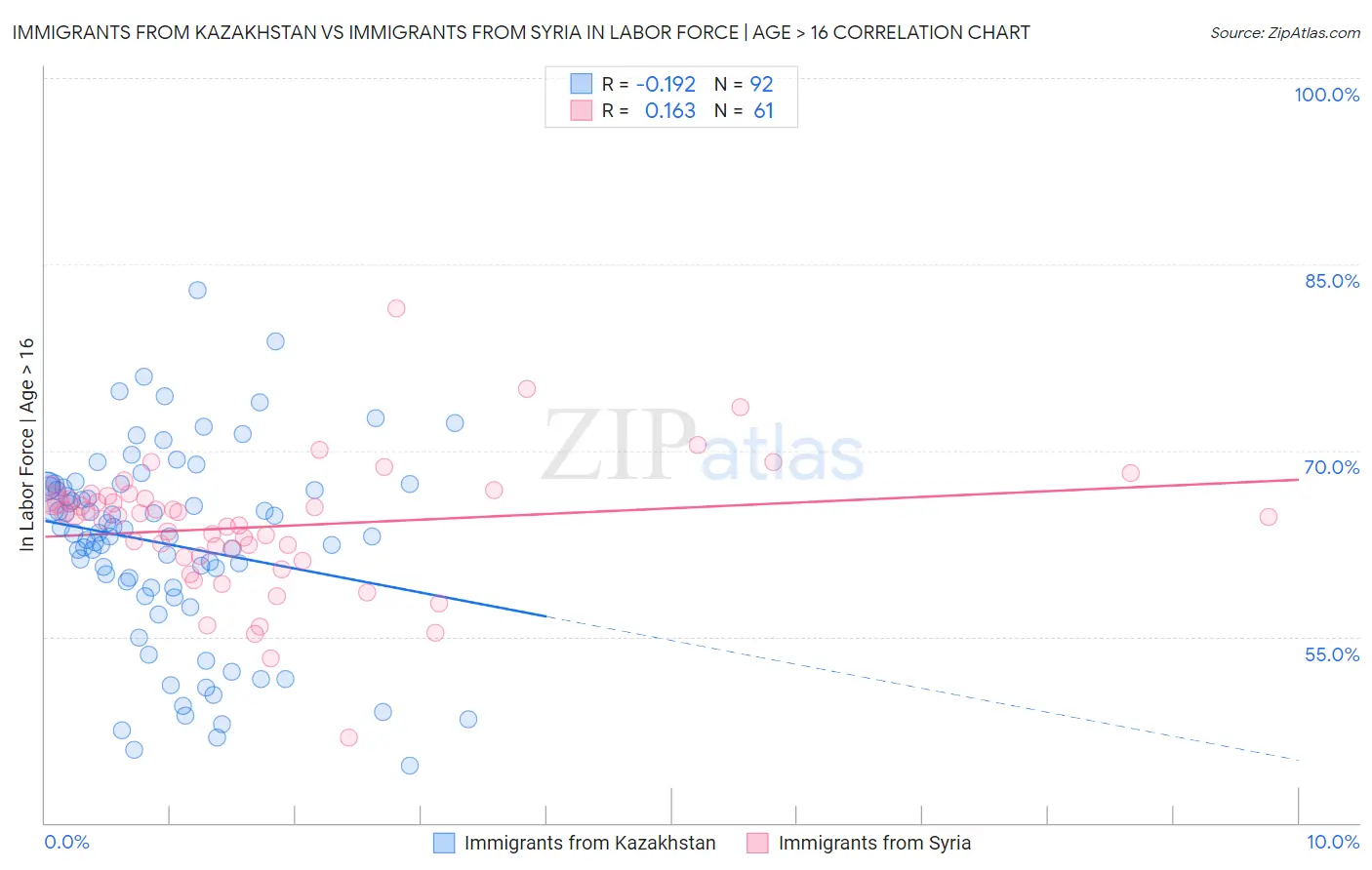 Immigrants from Kazakhstan vs Immigrants from Syria In Labor Force | Age > 16