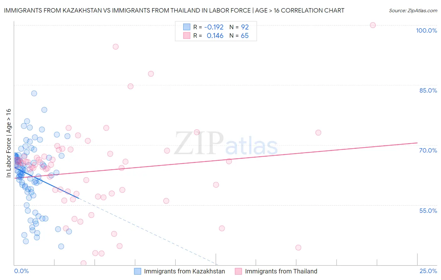 Immigrants from Kazakhstan vs Immigrants from Thailand In Labor Force | Age > 16