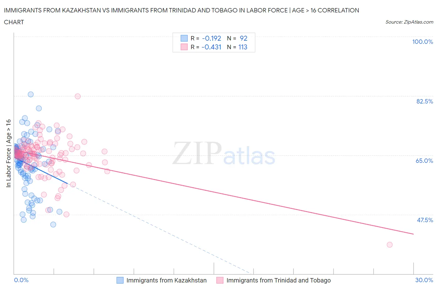 Immigrants from Kazakhstan vs Immigrants from Trinidad and Tobago In Labor Force | Age > 16